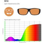 511X glasses with 50% light transmittance, shown with a spectrophotometry graph illustrating light transmission across the visible spectrum.