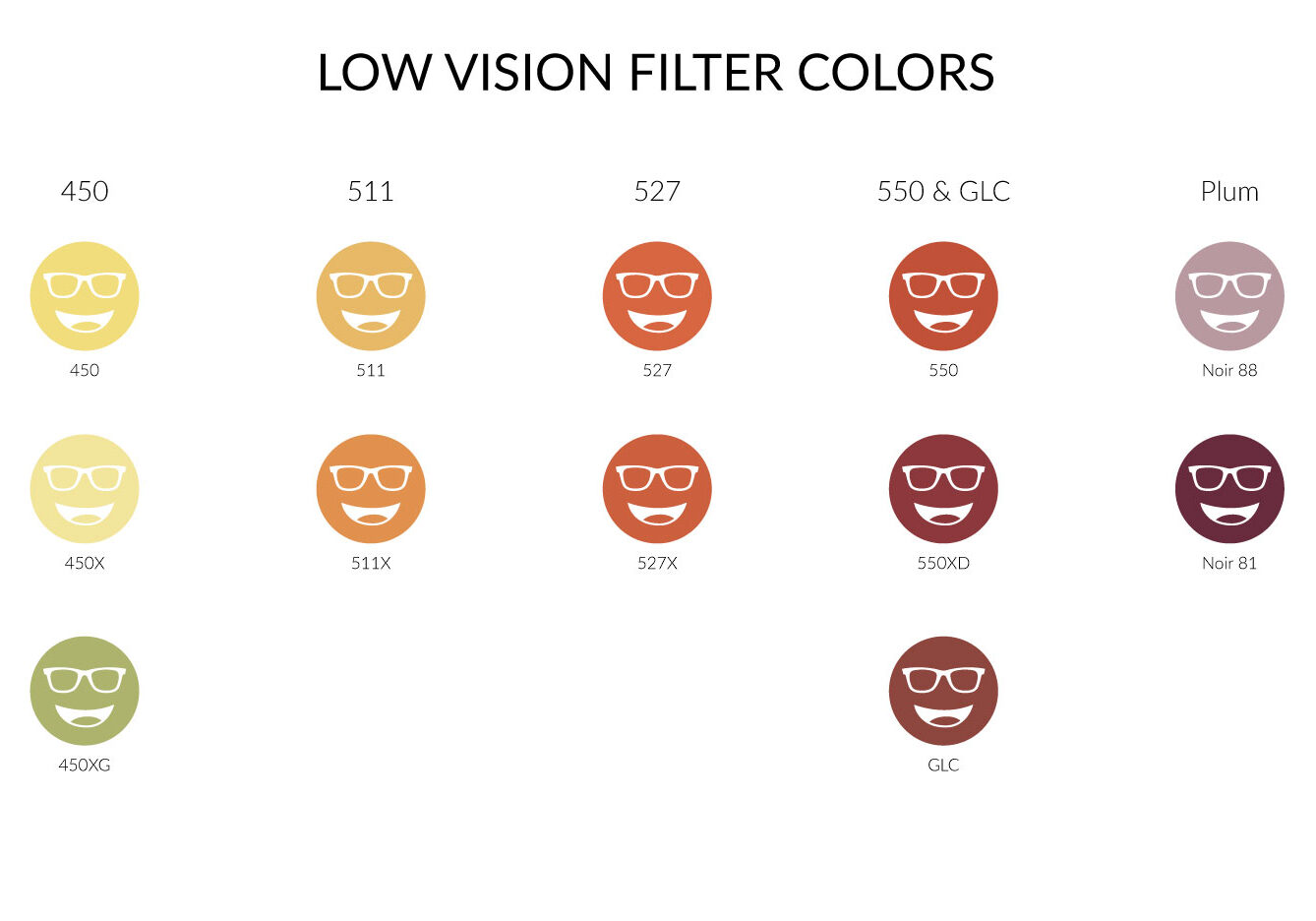Low vision filter colors chart displaying various tints including 450, 450X, 450XG, 511, 511X, 527, 527X, 550, 550XD, GLC, and Plum Noir 88 and Noir 81. Each tint is represented by an icon with a face wearing glasses.