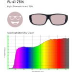 FL-41 lens tint in a light red hue with 75% light transmittance, shown alongside a spectrophotometry graph indicating its light filtering profile.