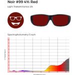 Noir #99 dark red tint, 4% light transmittance, and spectrophotometry graph demonstrating dark red filtering.