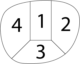 channel Diagram of a segmented lens labeled with four numbered sections: 1 in the center, 2 on the right, 3 at the bottom, and 4 on the left.